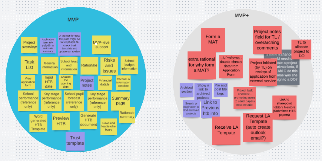 Feature sorting diagram showing two cirles one for MVP one for MVP +1.